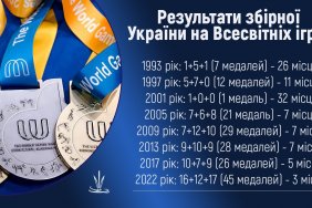 World Games 2022: Ukraine wins a record number of medals and takes third place  