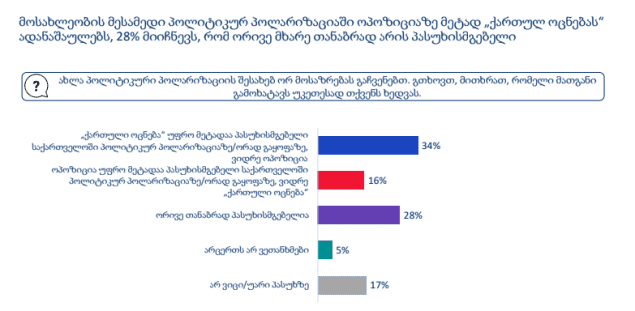 CRRC – გამოკითხულთა მესამედი პოლიტიკურ პოლარიზაციაში ოპოზიციაზე მეტად “ქართულ ოცნებას” ადანაშაულებს