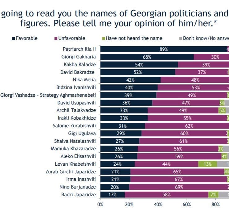 პოლიტიკურ და საჯარო პირებს შორის პერსონალურ რეიტინგში პატრიარქი, გიორგი გახარია და კახა კალაძე ლიდერობენ