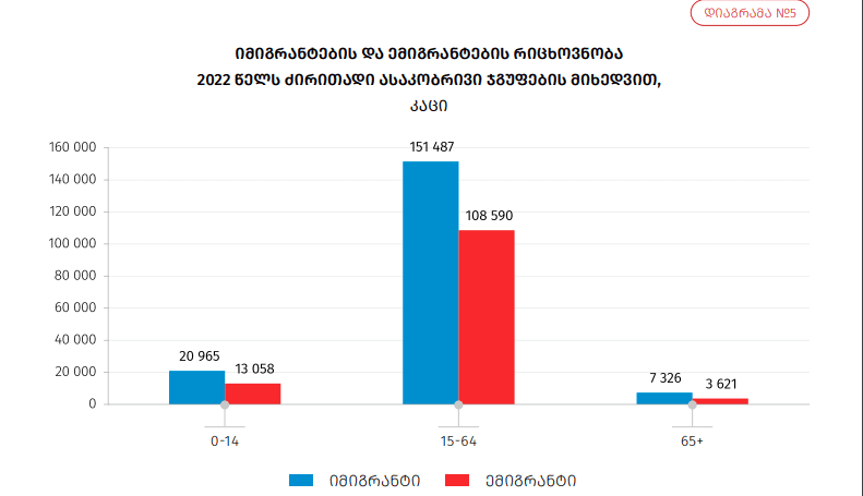 საქსტატი – 2022 წელს ემიგრანტების რაოდენობა 25.3%-ით, იმიგრანტების კი 142.9%-ით გაიზარდა