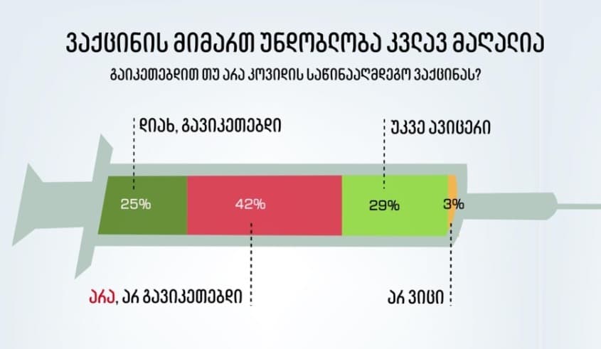 NDI-ის კვლევით, გამოკითხული მოსახლეობის 42% კორონავირუსის საწინააღდეგო აცრას არ აპირებს