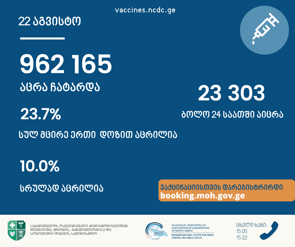 საქართველოში მოსახლეობის 10% სრულად ვაქცინირებულია, 23.7% – სულ მცირე ერთი დოზით აცრილია