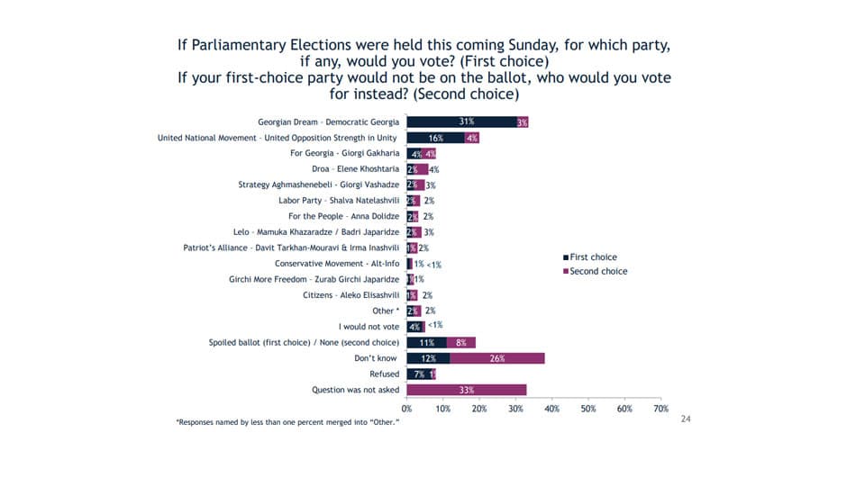 IRI – მომავალ კვირას რომ არჩევნები იყოს, გამოკითხულთა 31% “ქართულ ოცნებას“ მისცემდა ხმას, 16% “ნაციონალურ მოძრაობას“