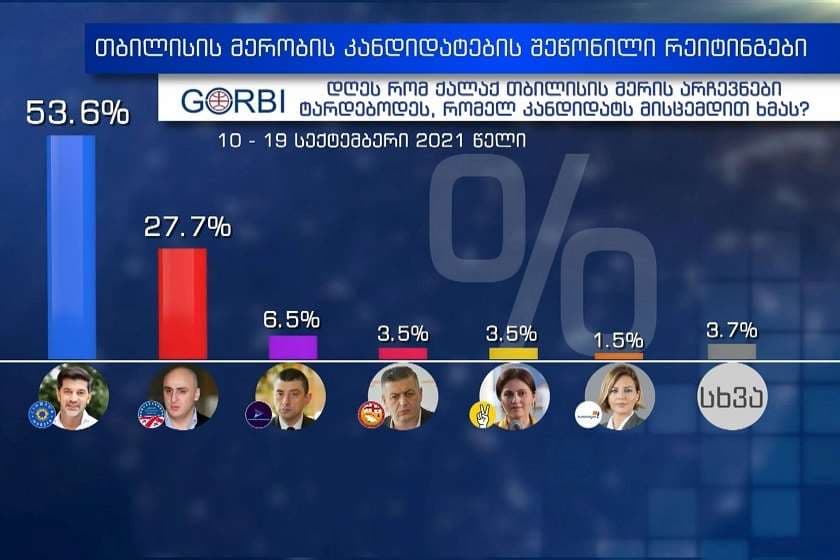 GORBI–ის კვლევით, 53,6% ხმას კახა კალაძეს მისცემდა, 27,7% – ნიკა მელიას, 6,5% – გიორგი გახარიას