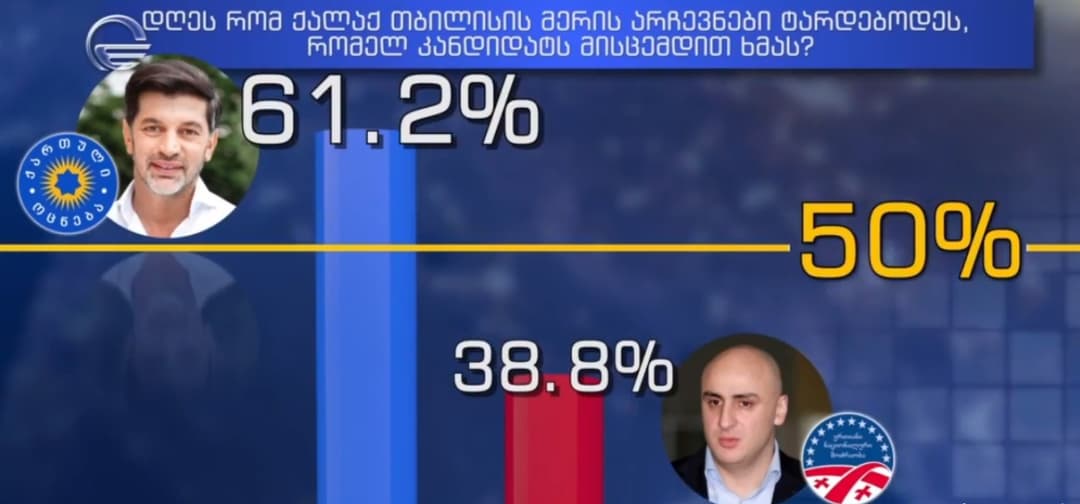GORBI – დღეს რომ თბილისის მერის არჩევნები ტარდებოდეს, 61,2% ხმას კახა კალაძეს მისცემდა, 38.8% ნიკა მელიას