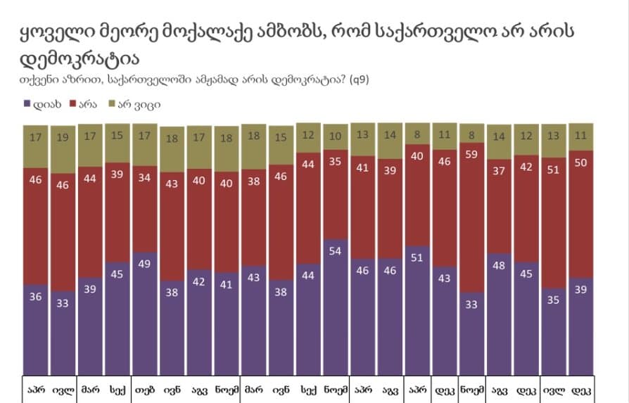 გამოკითხული მოსახლეობის 50%-ის აზრით, საქართველოში დემოკრატია არ არის