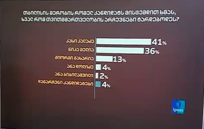 IPSOS-ის კვლევა – კახი კალაძე – 41%, ნიკა მელია – 36%, გიორგი გახარია – 13%