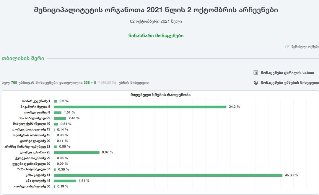 ცესკო – კახა კალაძე – 45,33%, ნიკა მელია – 34,2%