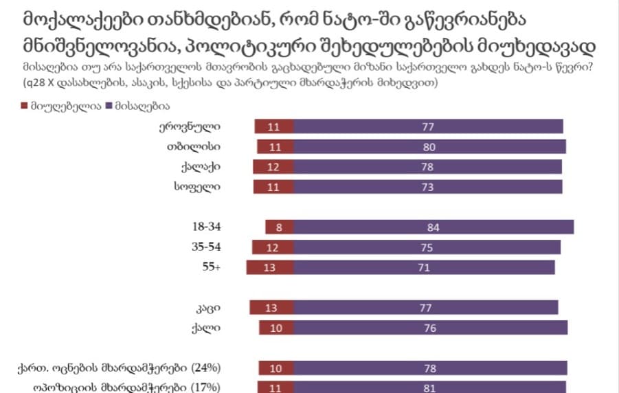 NDI-ის მიერ გამოკითხული მოსახლეობის 77% ნატო-ში გაწევრიანებას მხარს უჭერს