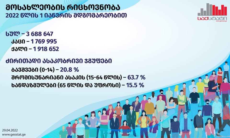 საქსტატი – საქართველოს მოსახლეობის რიცხოვნობა შემცირდა