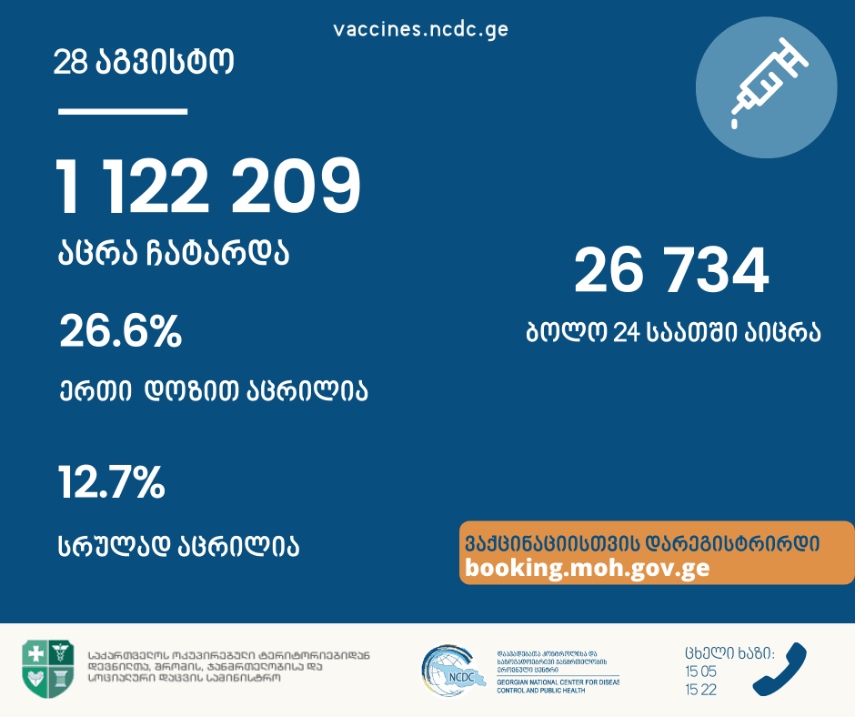 28 აგვისტოს მონაცემებით, საქართველოში ჯამში 1 122 209 აცრა ჩატარდა