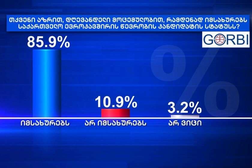 GORBI – რესპოდენტთა 85,9% მიიჩნევს, რომ საქართველო ევროკავშირის წევრობის კანდიდატის სტატუსს იმსახურებს