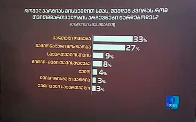 IPSOS-ის კვლევა – თბილისში “ქართულ ოცნებას” 33% მისცემდა ხმას, “ნაციონალურ მოძრაობას” – 27%, გახარიას პარტიას -9%