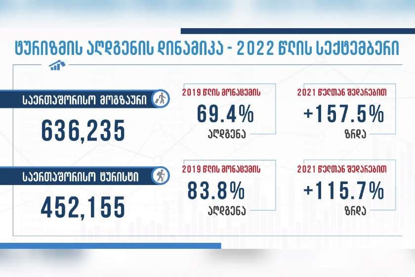 Int’l visits restored by 53.8% compared to pre-pandemic period – tourism administration
