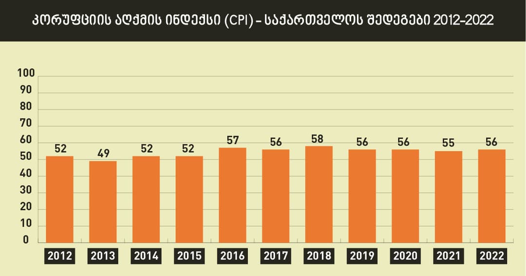 “საერთაშორისო გამჭვირვალობა“ – კორუფციასთან ბრძოლის მხრივ საქართველო ბოლო 10 წელი სტაგნაციას განიცდის