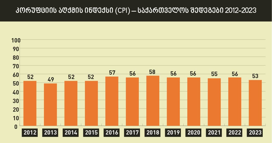 TI Georgia highlights country’s “lowest” Corruption Perceptions Index ranking since 2015