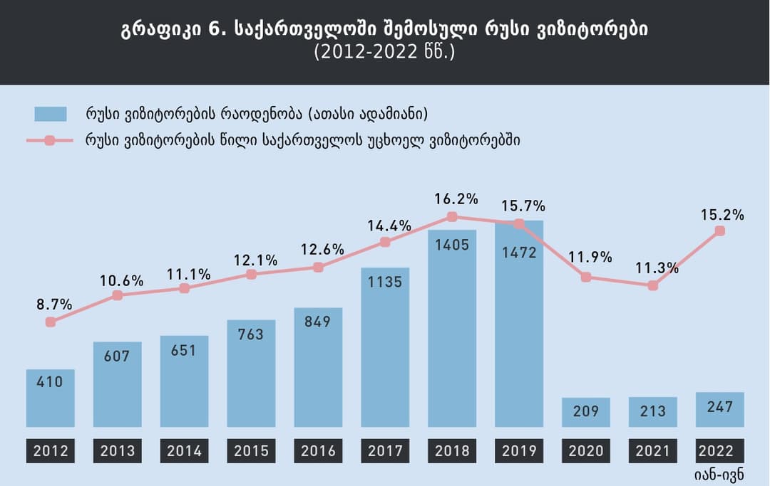 საქართველოს ეკონომიკური დამოკიდებულება რუსეთზე – რუსეთ-უკრაინის ომის გავლენა
