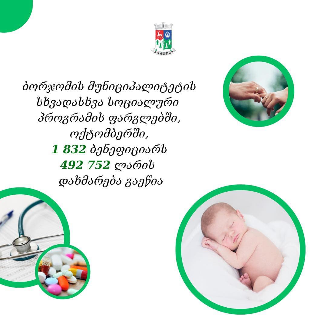 ბორჯომის მუნიციპალიტეტში მოქმედი სოციალური პროგრამების ფარგლებში, ოქტომბერში 1 832 ბენეფიციარს 492 752 ლარის დახმარება გაეწია