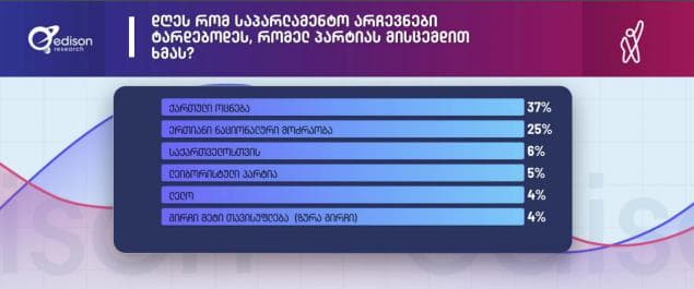 Edison Research-ის კვლევის თანახმად, დღეს რომ საპარლამენტო არჩევნები ტარდებოდეს 37% “ქართულ ოცნებას” მისცემდა ხმას, 25% – “ნაციონალურ მოძრაობას”